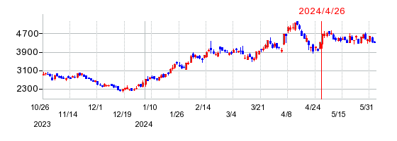 ソシオネクストの株価チャート